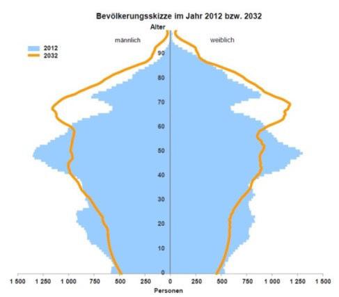 Jahr 2022 und in den folgenden 10 Jahren bis 2032 sogar mit Verlusten von 300 Einwohnern jährlich wird für den Gesamtlandkreis derzeit ausgegangen (vgl. Abbildung 13 Bevölkerungsentwicklung LK SAD).