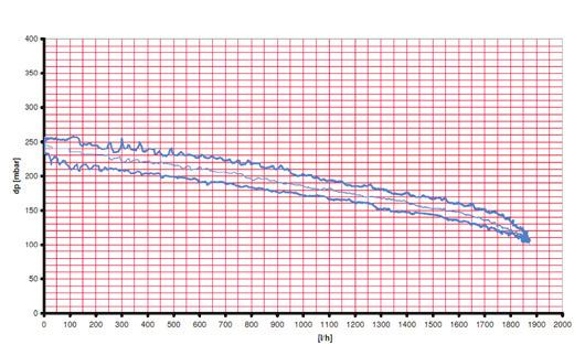 bei Nachrüstung nach thermischer Gebäudesanierung die erwarteten Verbrauchseinsparungen realisiert werden. HERZ Volumenstromregler Modell 41, zur Regelung von volumenkonstanten Anlagen von 4 bis 4.