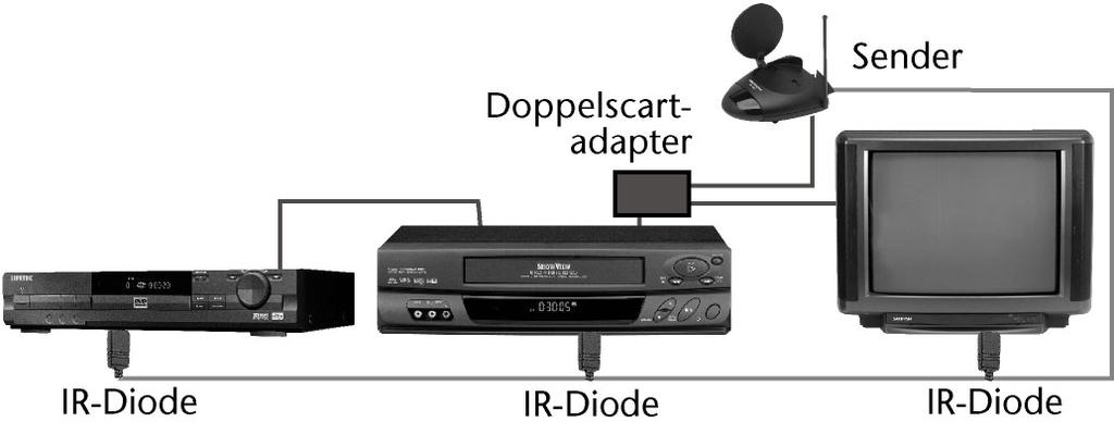 SENDER ANSCHLIESSEN Beispielanordnung für mehrere Geräte Die Konstruktion des Doppelscartadapters ermöglicht, dass Bild und Ton der Signalquelle zum Sender gelangen, gleichzeitig jedoch auch zu einem