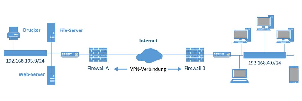 Firewall-Regeln konfigurieren 6 Firewall-Regeln konfigurieren Nun existiert eine Verbindung zwischen Firewall A und Firewall B, das heißt, das Routing zwischen den beiden Standorten ist realisiert.