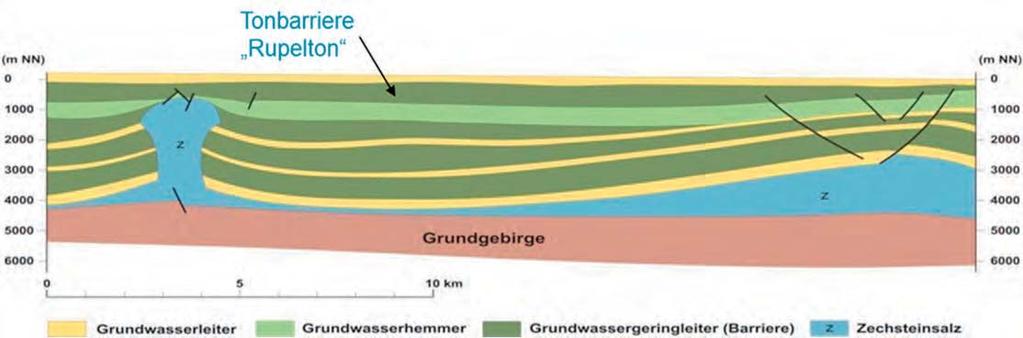 Grundwasservorräten und ein Tiefengrundwasserstockwerk mit zum Teil extrem salzhaltigen Formationswässern beobachten. Diese Verhältnisse sind exemplarisch für Norddeutschland in Abb. 4 dargestellt.