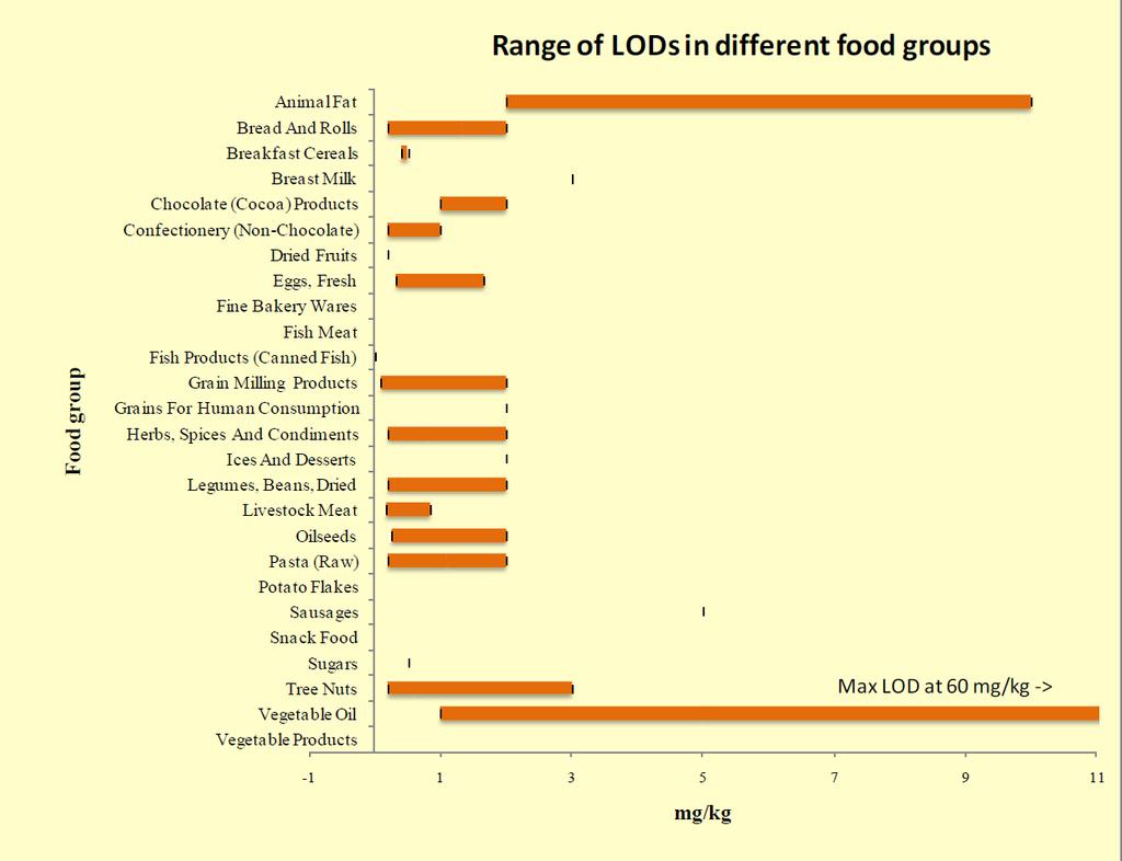EFSA Scientific Opinion 2012 Nachweisgrenze (LOD): Nachweisgrenzen der Lebensmittelgruppen Zwei Gruppen zeigen hohe LODs Pflanzliche