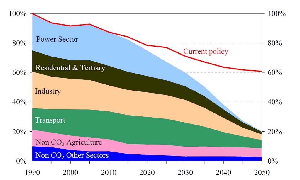 Vision 2050 EU Low Carbon Economy Roadmap EU GHG emissions towards an 80% domestic reduction (100%