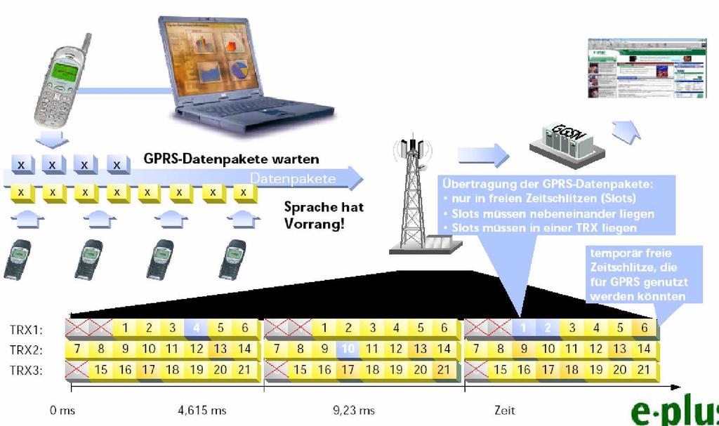 GPRS Funktionsweise von GPRS Der Begriff GPRS steht für einen schnellen und effizient nutzbaren Datendienst im D 1;2 etc.-netz. Die Vorteile von GPRS: GPRS "Always on" Funktion.