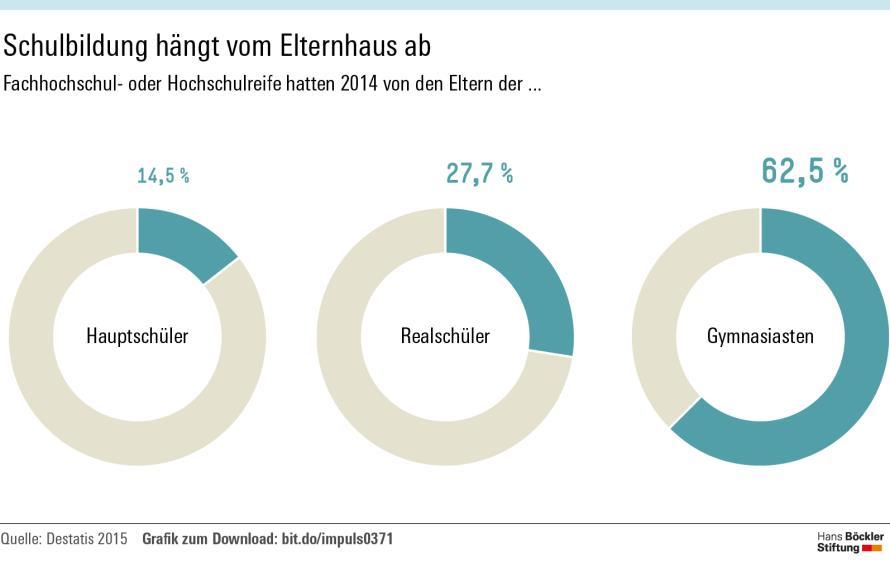 UNGERECHTIGKEIT DER BILDUNGSCHANCEN Deutschland 2015 87 % aller zwischen 25 und 64 Jahren verfügten über eine abgeschlossene Berufsausbildung oder die Hochschulreife.