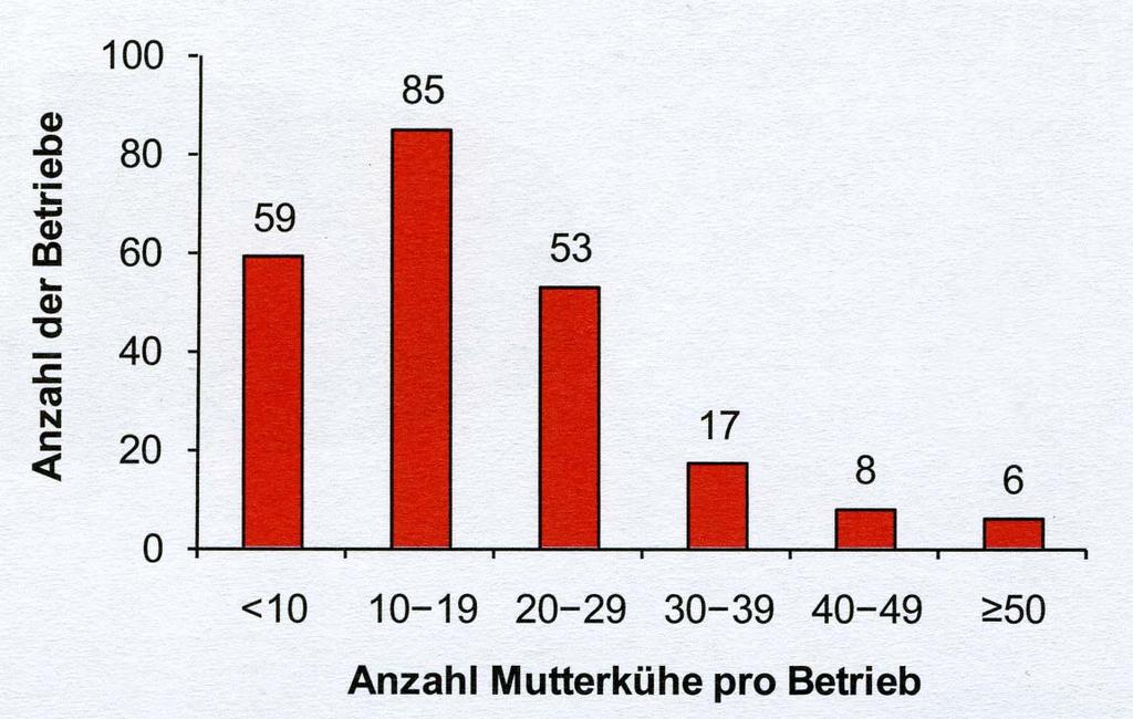 Herdengröße der AK-Betriebe 2010 Quelle: BMLFUW