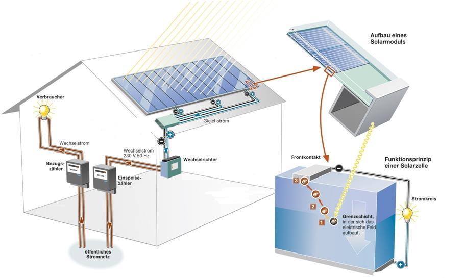 SOLARANLAGEN - AUFBAU UND FUNKTIONSPRINZIP Netzgekoppelte PV-Anlage» Komponenten 1 2 3 4 5 6 Solargenerator Solarmodul