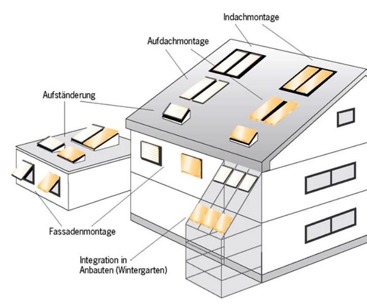 SOLARANLAGEN - INSTALLATION Installation Montagemöglichkeiten Anforderungen an das Dach: Statik Dacheindeckung genügend Freiflächen Asbestfreie