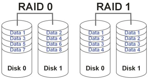 Mehr Sicherheit gegen Datenverlust durch Ausfall eines Festplattenlaufwerkes erhält man durch die Nutzung der RAID Level 1, 5 und 10.