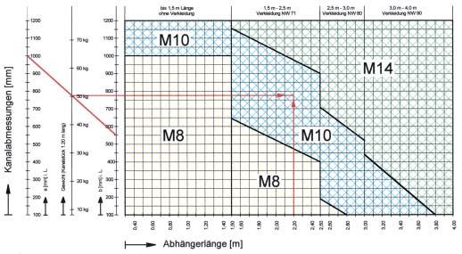 Dimensionierung von Gewindestäben bei WAKOFIX-N L90-Kanälen unter Berücksichtigung der Kanalabmessungen (Stoßlänge = 1,20 m) und der erforderlichen