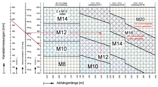Gewindestab M 14, Verkleidung NW 71 Dimensionierung von Gewindestäben bei WAKOFIX-N L30-Kanälen unter Berücksichtigung der Kanalabmessungen (Stoßlänge =