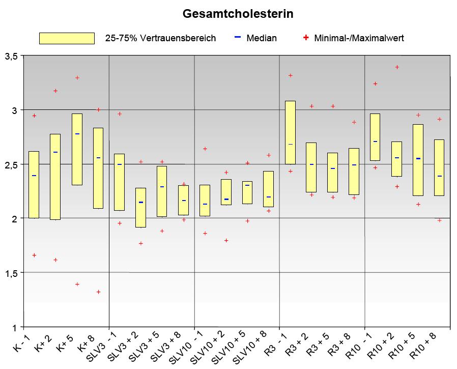 Ergebnisse 90 3.3.4.1 Gesamtcholesterin Die Cholesterinwerte im Serum zeigten große Schwankungen, vor allem in der Kontrollgruppe. Die Rimonabantbehandlung zeigte keine Dosisabhängigkeit.