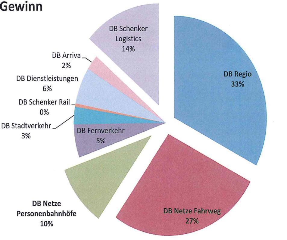 station operations DB track operations With only 4% share of DB total turnover, 37% of its profit derives from infrastructure monopoly.