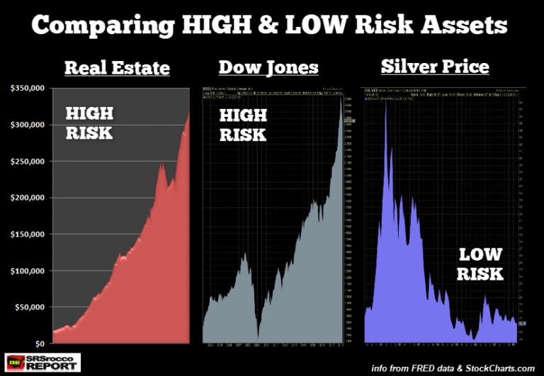 Silberinvestitionen: Das geringste Risiko, das höchste Ertragspotential vs. Aktien & Immobilien 10.03.2018 Steve St.