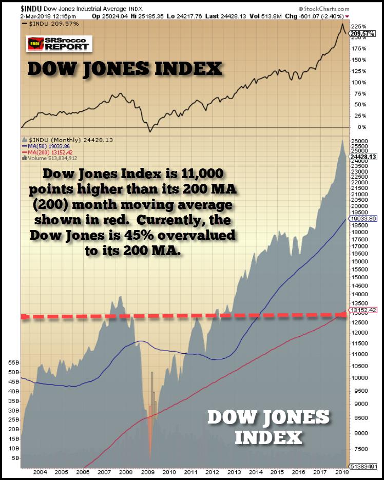 Gemessen am gleitenden 200-Monatsdurchschnitts, gekennzeichnet in Rot, ist der Dow Jones Index 11.