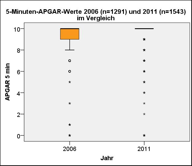 Abb. 33: 5-Minuten-APGAR-Werte 2006 und 2011; signifikante Verbesserung zwischen den Jahren 2006 und 2011 (p<0,001) Des Weiteren wurde deutlich, dass insbesondere die Kinder adipöser Mütter