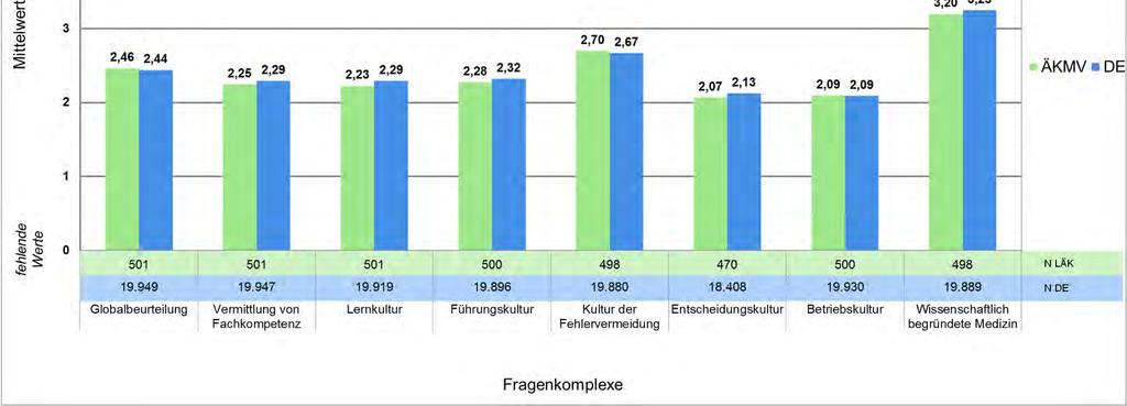 WBA-Befragung Mittelwerte der Fragenkomplexe LÄK vs.