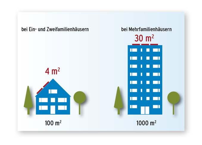 Fläche pro m 2 Nutzfläche aufweist. Hat das Haus beispielsweise eine Nutzfläche von 100 m 2, muss der Kollektor 4 m 2 groß sein.