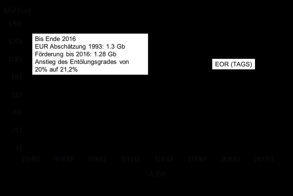 Steigender Aufwand am