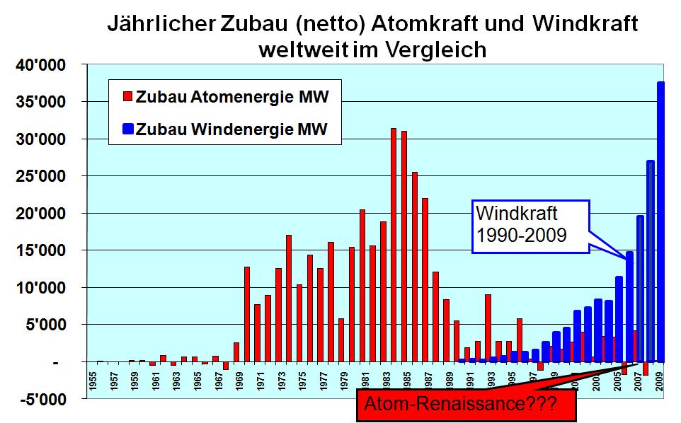 Welt: Atom out - Wind in!
