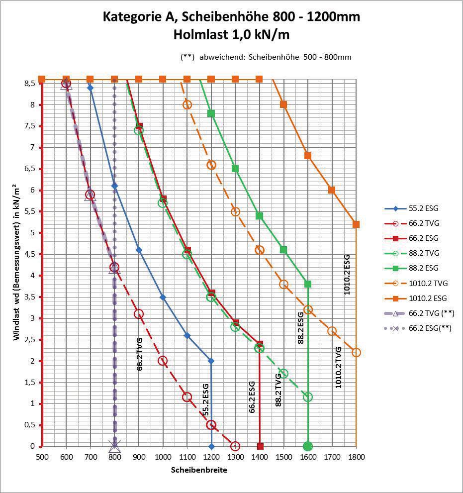 mm KATEGORIE - C Scheibenhöhe 800-1200 mm (*) abweichend: Scheibenhöhe 1000-1100