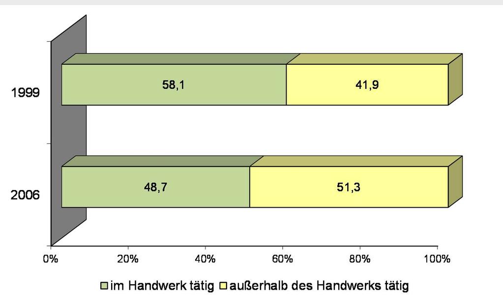 Konsequenzen: Die Meisterprüfung verliert an Bedeutung. Quelle: Müller, K. (2011), S. 135 6. Befund: Die Bedeutung der Meisterprüfung im Handwerk als zusätzlicher Qualifikationsnachweis ist gefallen.