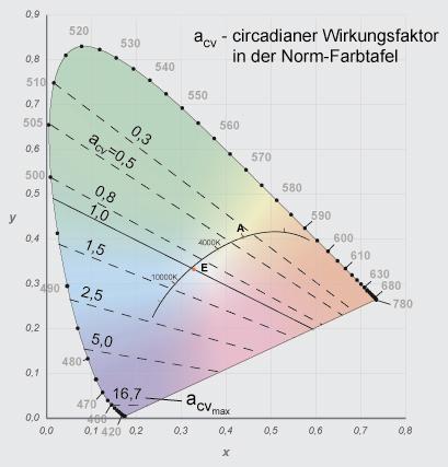 Farbe und energetische