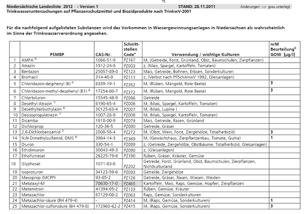 Neue Landesliste des NLGA für PSM-Wirkstoffuntersuchungen für kommunalen Gesundheitsdienst und Wasserversorger als Arbeitshilfe für die TW-Überwachung Untersuchung auf 33 PSM-Wirkstoffe, vorkommen in