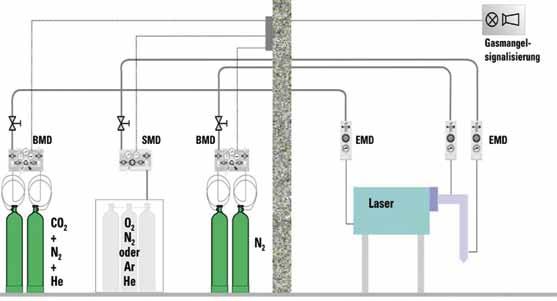 Schematische Darstellung einer Lasergasversorgung mit Flaschen und flaschenbündeln Laser Starter-kit EXM10030 EXM10031 FMD 100-14 FMD 100-14 Resonatorgase Prozessgase Spülgas optional Resonatorgase: