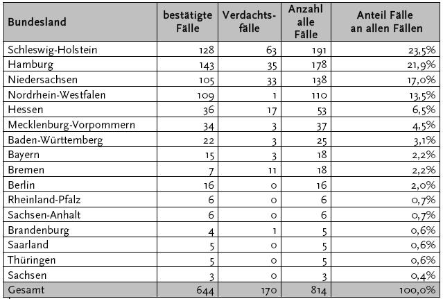 Geografische Landesamt für Verteilung Gesundheit der und HUS-Fälle Soziales in Deutschland nach