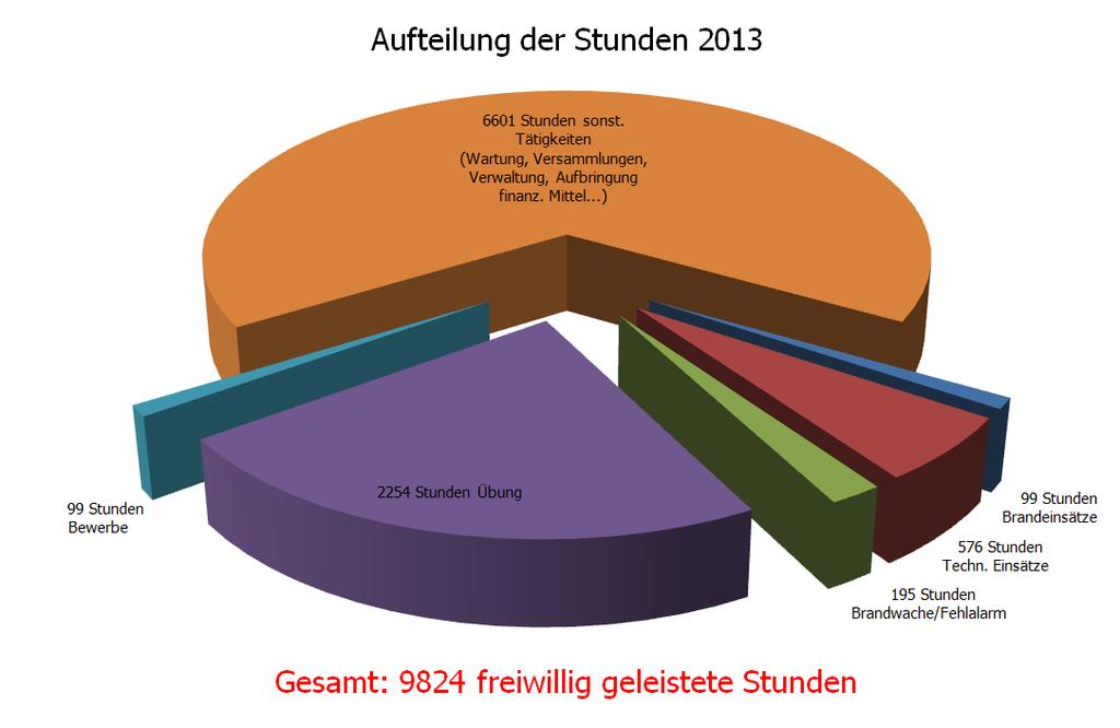 Einsatzstatistik vom 01.12.2012 bis 30.11.2013 Anzahl Mann Mannstunden Brandeinsätze 3 33 99 Techn.