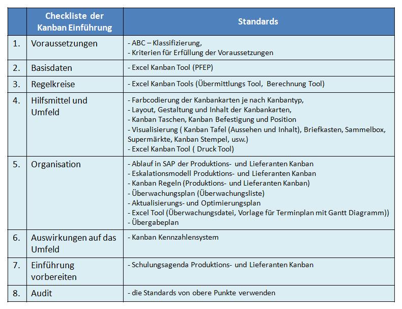 Tabelle 4.1: Einordnung der Standards je nach die Stufe der Einführung Die Prognose des Nutzens und die Erreichung der Ziele der Verbrauchssteuerung zeigen sich durch Kennzahlen.