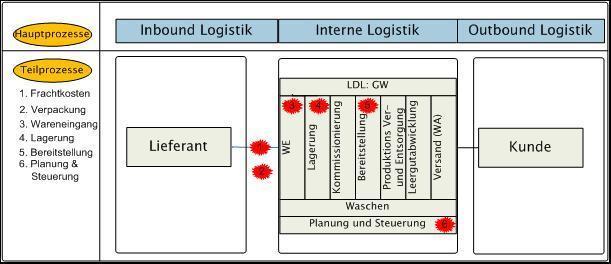 Hauptprozesse Inbound Logistik Interne Logistik Outbound Logistik Teilprozesse 1. Frachtkosten 2. Verpackung 3. Wareneingang 4. Lagerung 5. Bereitstellung 6.