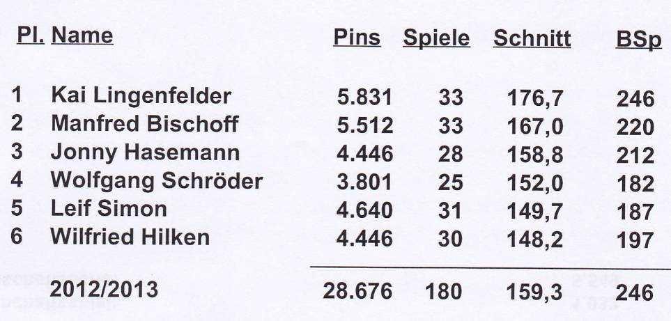 April Koggefahrt nach Barßel Bezirksliga-Abschlußtabelle Saison 2012/2013 Platz Clubname Punkte Pins Spiele Schnitt 1 No Mercy 121 31.103 180 172,8 2 K o g g e 7 8 97 28.