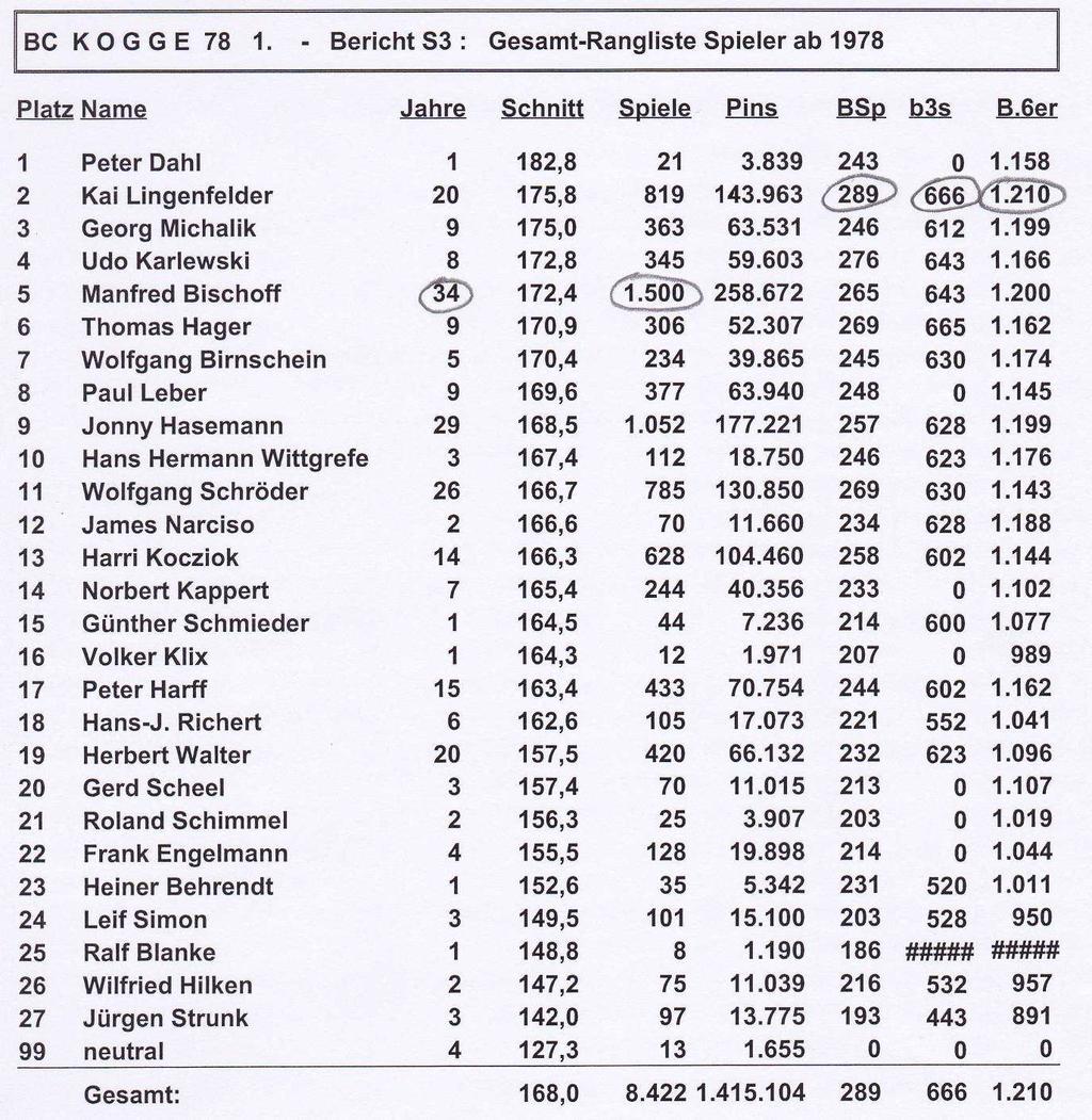 Gesamtrangliste Ligaspiele aller Spieler ab 1978 Manfred Bischoff,