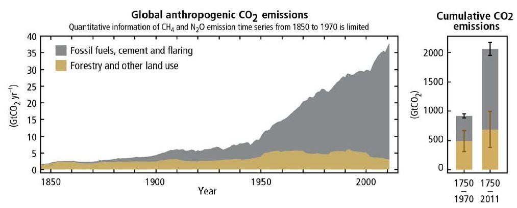 Klimawandel 40% der anthropogenen CO2 Emissionen, die seit 1750 emittiert wurden, befinden sich heute noch in der Erdatmosphäre.