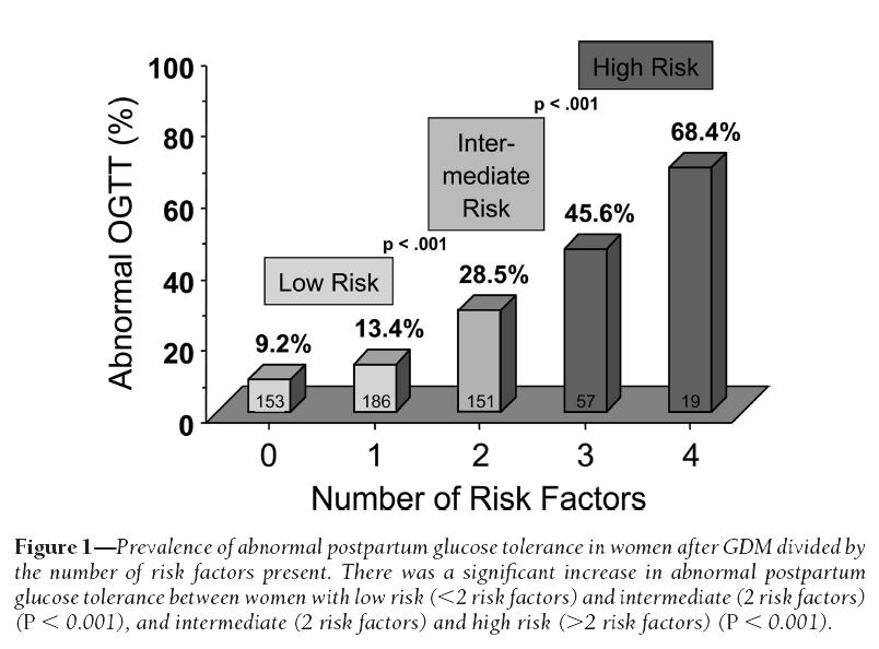 Risikofaktoren für pathologischen postpartalen OGT: 1. BMI 30 2.