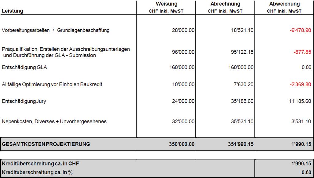 39 Die Investitionskostenabrechnung präsentiert sich wie folgt: Der bewilligte Projektierungskredit von CHF 350'000.00 (inkl. MwSt) konnte knapp nicht eingehalten werden.