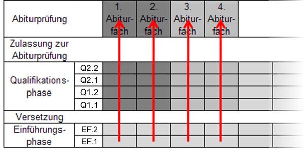 Organisation der Oberstufe Fächerwahlen Fächerzuordnung nach APO-GOSt Pflichtbelegungen/Mindestbelegdauer -Interessensgebiete/ Berufsperspektiven o Studium o