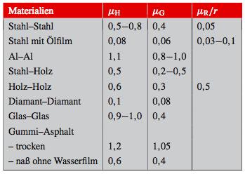 vom Material nicht von der