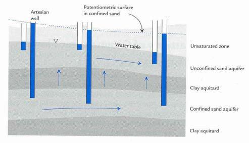 Schichtung & Aquifere in sedimentären Becken Artesischer Brunnen Potentiometrische Oberfläche in des gespannten Aquifers GW-Spiegel ungesättigte Zone ungespannter Sand-Aquifer Tonschicht, Aquitard