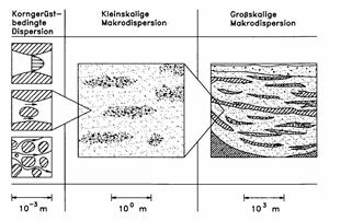 Dispersion Transportgleichung für Grundwasser Massenbilan über Kontrollvolumen: Änderung der Massendichte in V durch Zu- und Abfluss plus Quelle/Senke σ: ( c) θ = divf +σ = θ vc + θ D + c +σ ( ) ( (