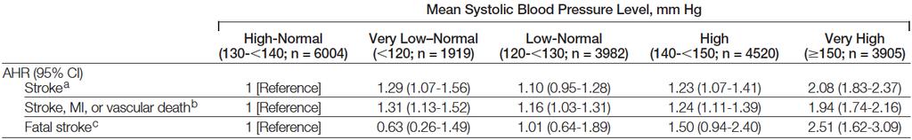 Adjusted risk of clinical outcomes by mean SBP Ovbiagele B et al.