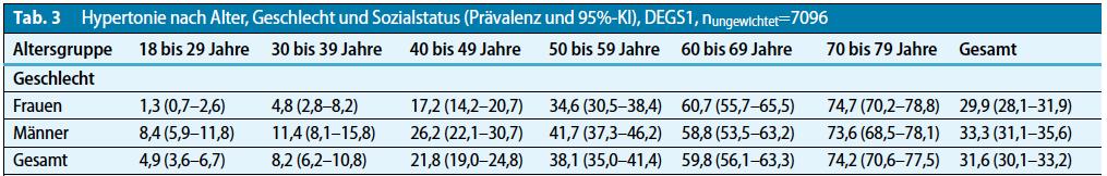 Prävalenz der Hypertonie in Deutschland Studie zur Gesundheit Erwachsener in Deutschland DEGS1 Durchführung von standardisierten Blutdruckmessungen