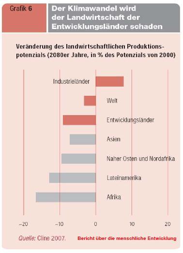 Klimawandel und