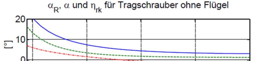 Deutscher Luft- und Raumfahrtkongress 2014 wird bei einer Fluggeschwindigkeit von ca. 200km/h der Steueranschlag erreicht. Dieser Anschlag bei η1> 5 ist in Abbildung 11 dargestellt.