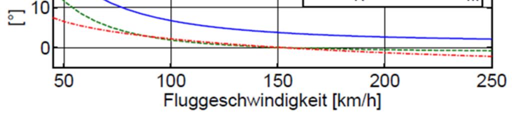 Dies erhöht den Anstellwinkel des Flügels, steigert seinen Auftrieb, und verringert den notwendigen Rotorschub. Daher muss der Pilot die Rotorebene flacher gegenüber der Anströmung einstellen.