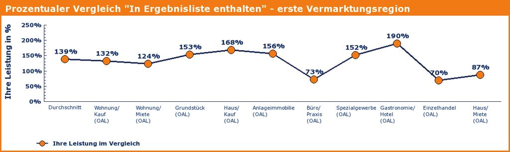 Wie häufig werden Ihre Objekte gefunden Die folgenden Grafiken zeigen Ihnen pro Immobilientyp, wie oft Ihre Objekte durchschnittlich in der Ergebnisliste enthalten waren.