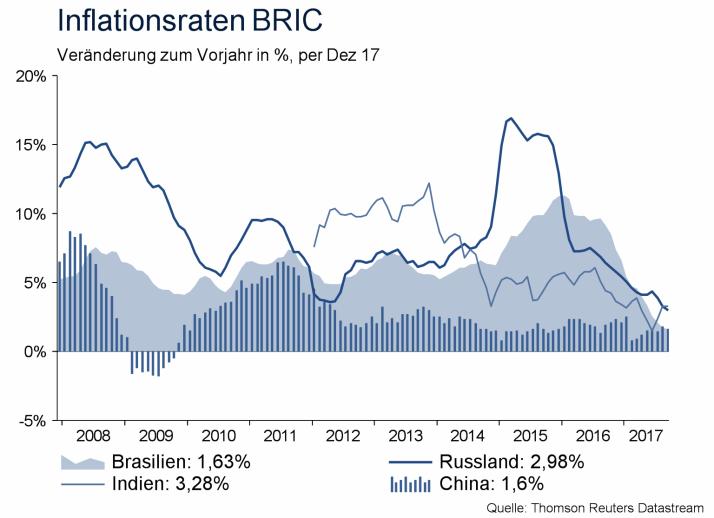 BRIC Konjunktur Brasilien, Russland, Indien und China Brasilien: Indikatoren deuten auf ein Ende der Rezession hin. BIP-Wachstum 2017: 0.9% (2016: -3,6%). Gleichzeitig ist das Budgetdefizit auf ca.