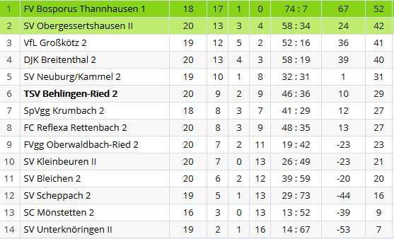 Eine Woche später startete der TSV furios in Leipheim und führte nach 10 Minuten bereits mit 2:0, doch nach ca.